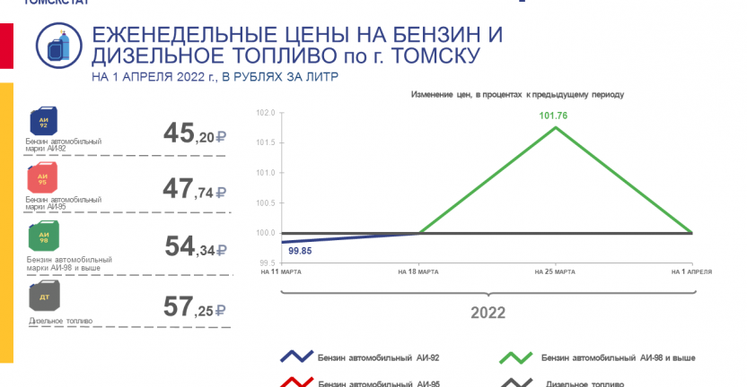 Еженедельные цены на бензин и дизельное топливо по г. Томску на 1 апреля 2022 года